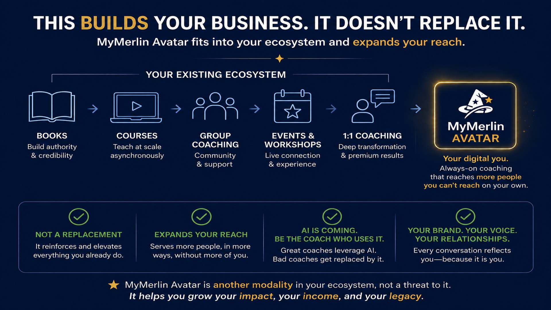 This builds your business. It doesn't replace it.